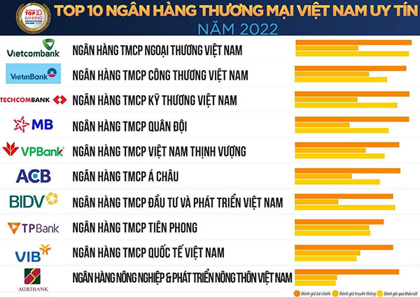 Top 10 ngân hàng thương mại Việt Nam uy tín năm 2023 được công bố bởi Vietnam Report